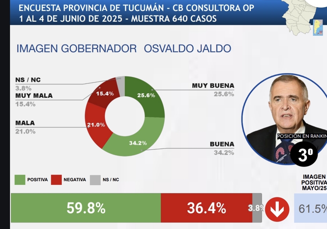 Jaldo en el podio de Gobernadores con mejor imagen