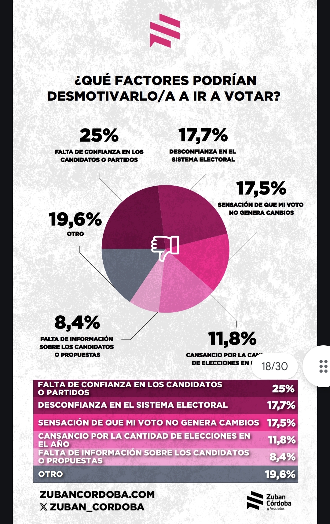 Exclusivo. Porque los argentinos dejan de ir a votar