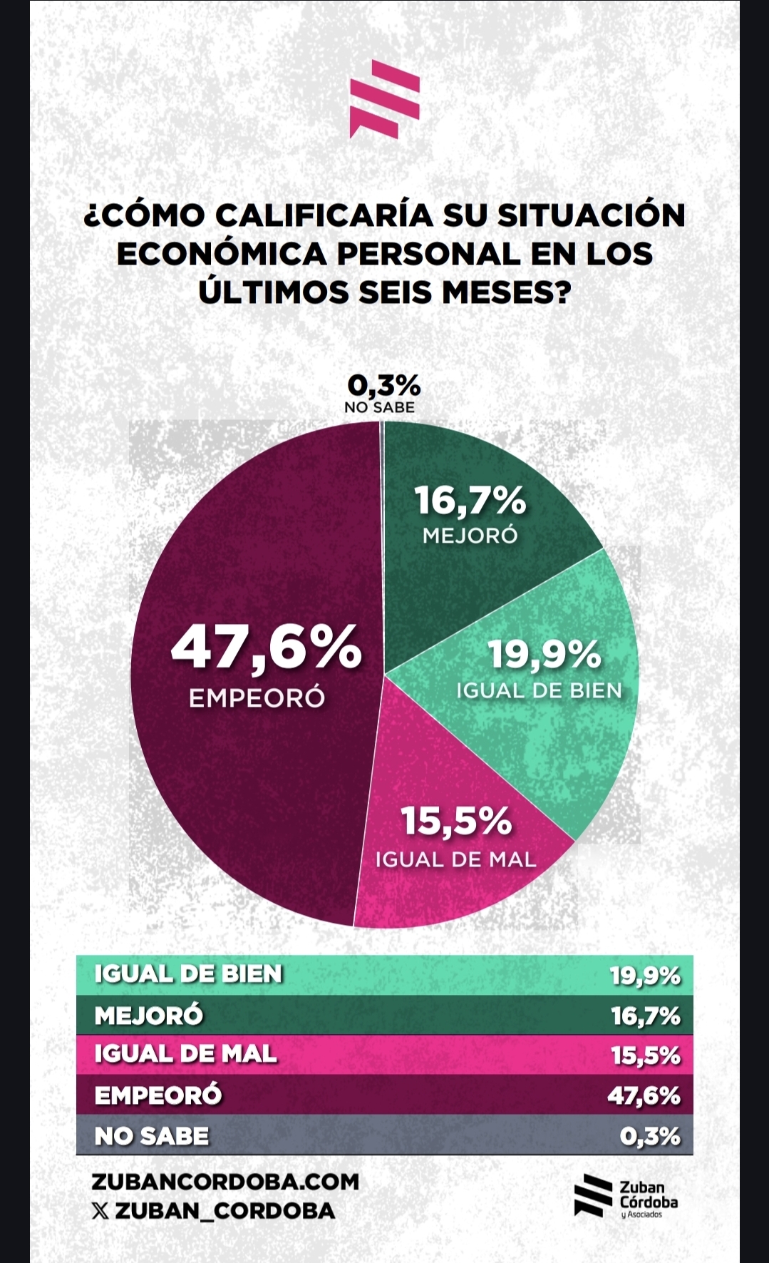 Cuando el bolsillo habla: el 47% de los argentinos está peor