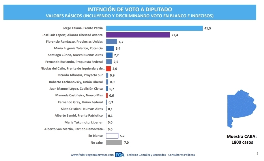El Justicialismo pisa fuerte en PBA