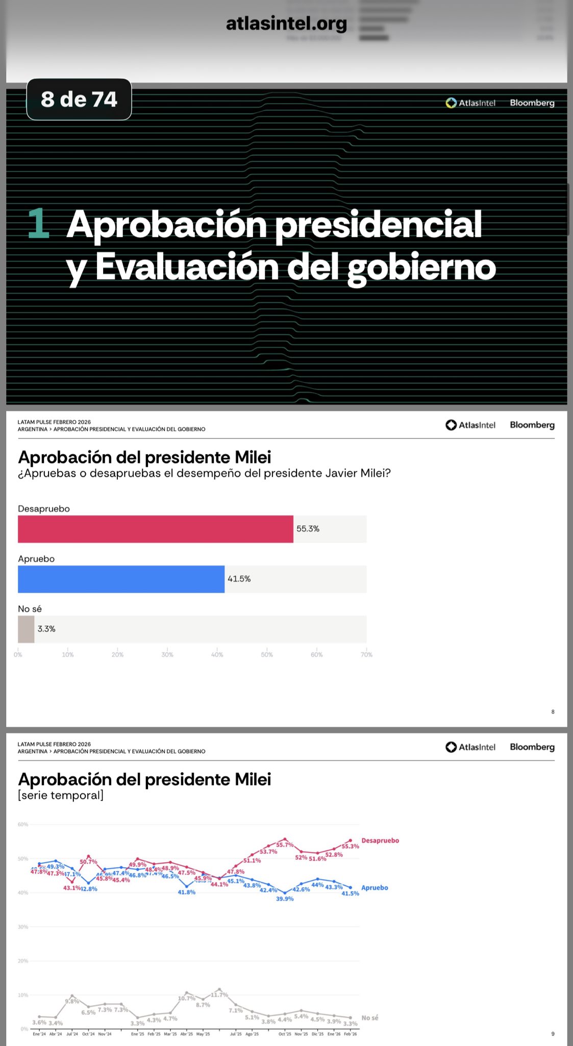 Milei frente al desgaste: cuando la aprobación deja de alcanzar