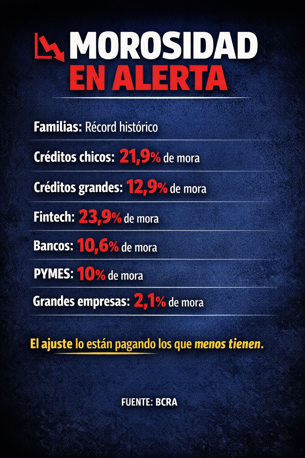 MOROSIDAD EN ALERTA: EL AJUSTE YA SE SIENTE EN LOS HOGARES 