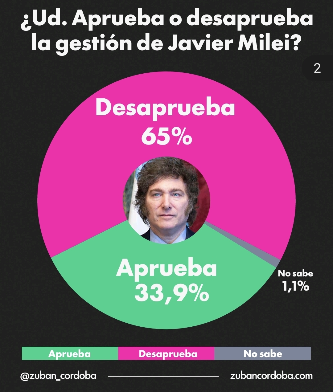 Milei y el desgaste de un modelo que no llega a la gente  